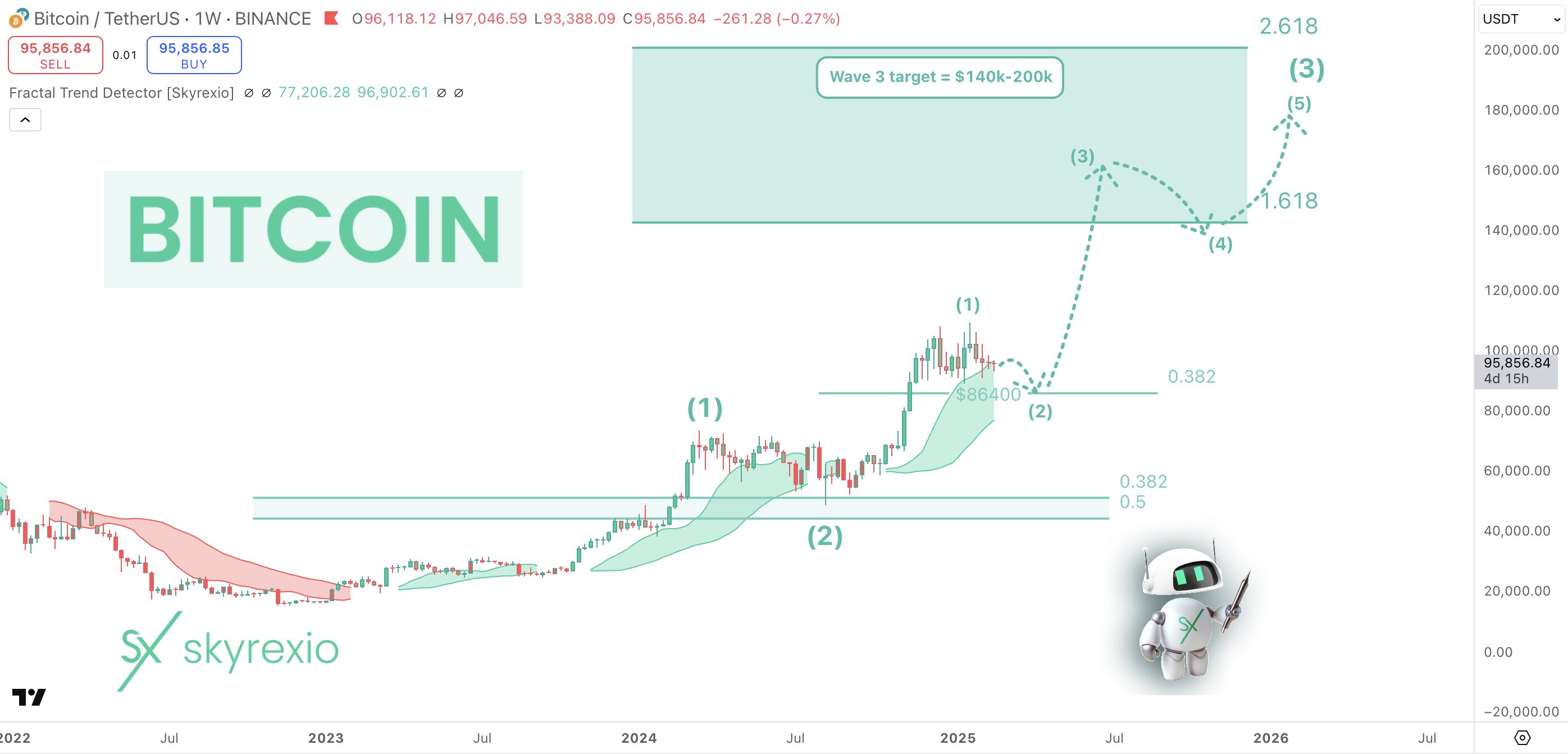 This Bitcoin BTC Bull Run Is Unstoppable! | Skyrexio